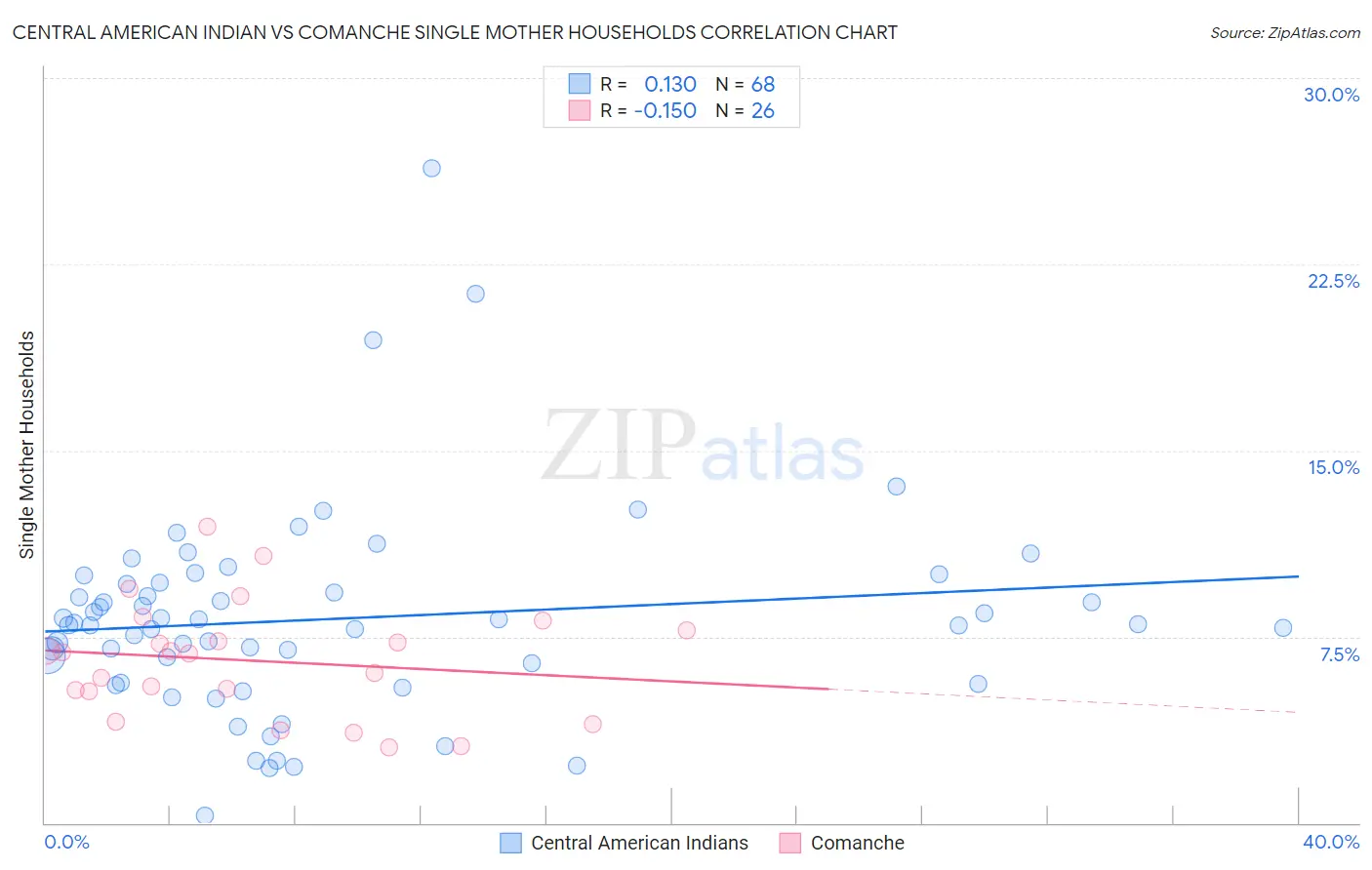 Central American Indian vs Comanche Single Mother Households