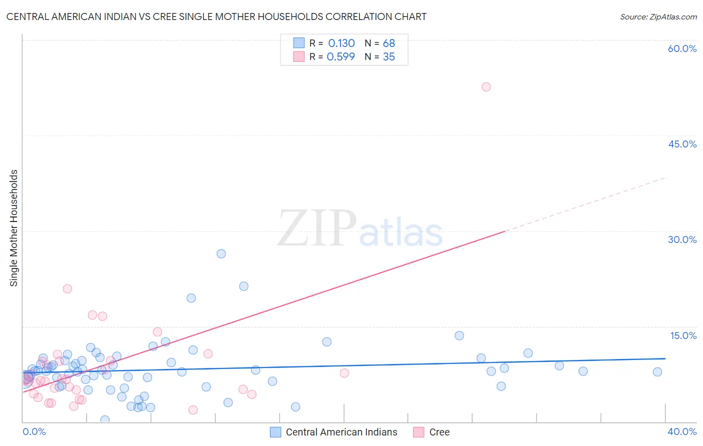 Central American Indian vs Cree Single Mother Households