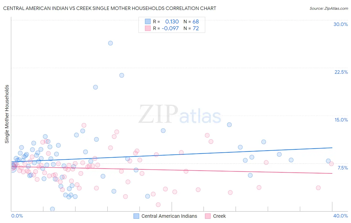 Central American Indian vs Creek Single Mother Households