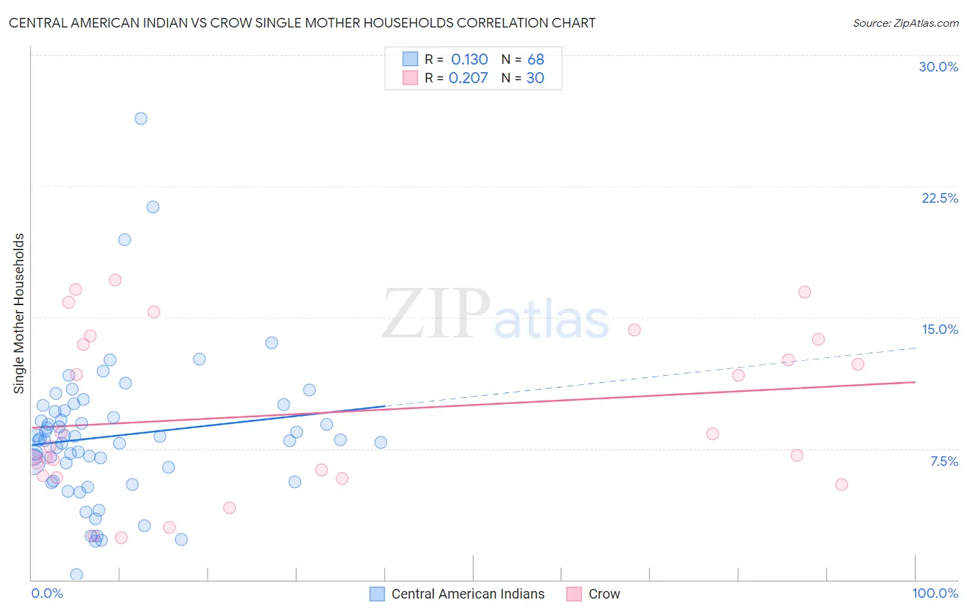 Central American Indian vs Crow Single Mother Households