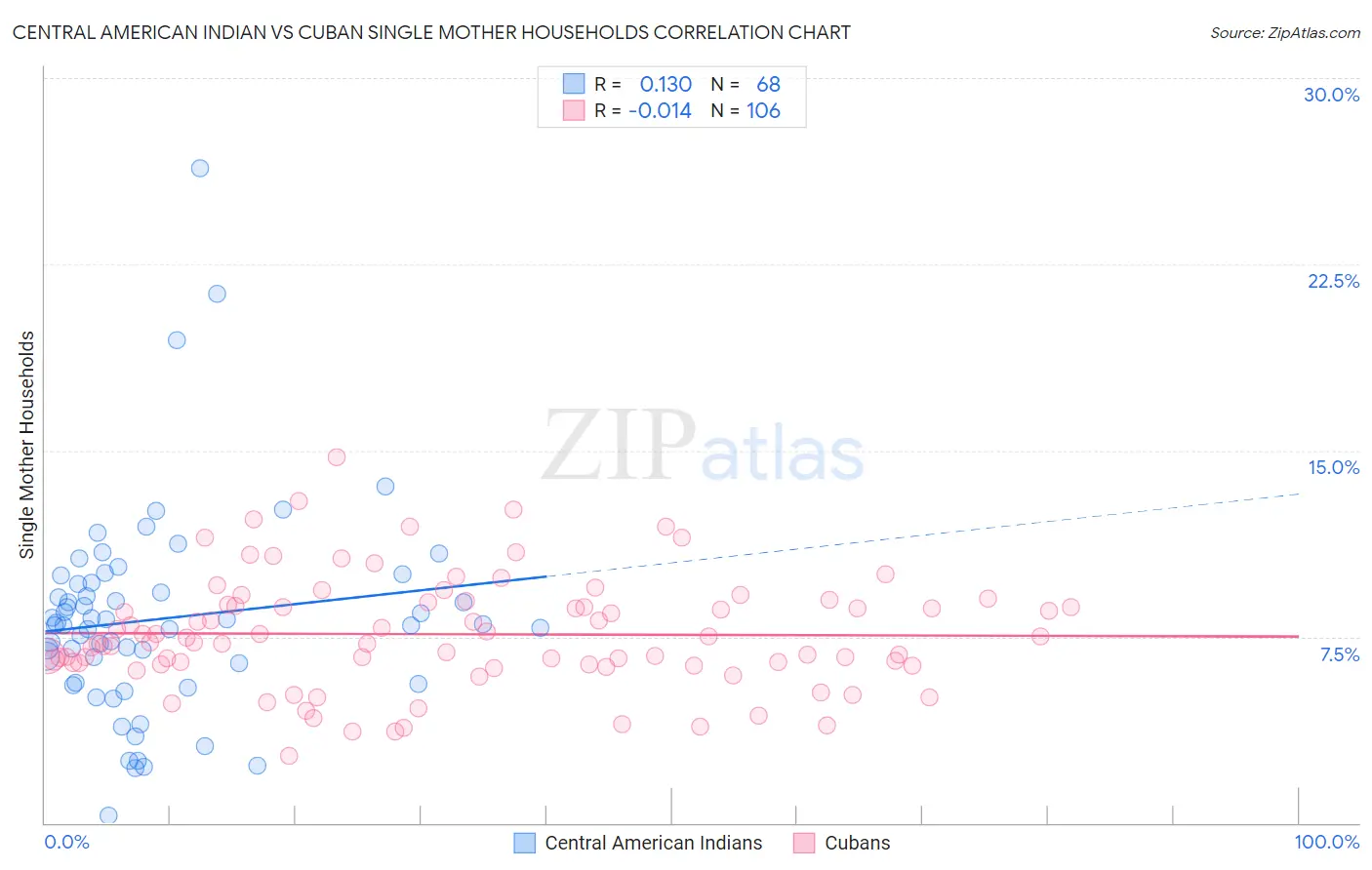 Central American Indian vs Cuban Single Mother Households