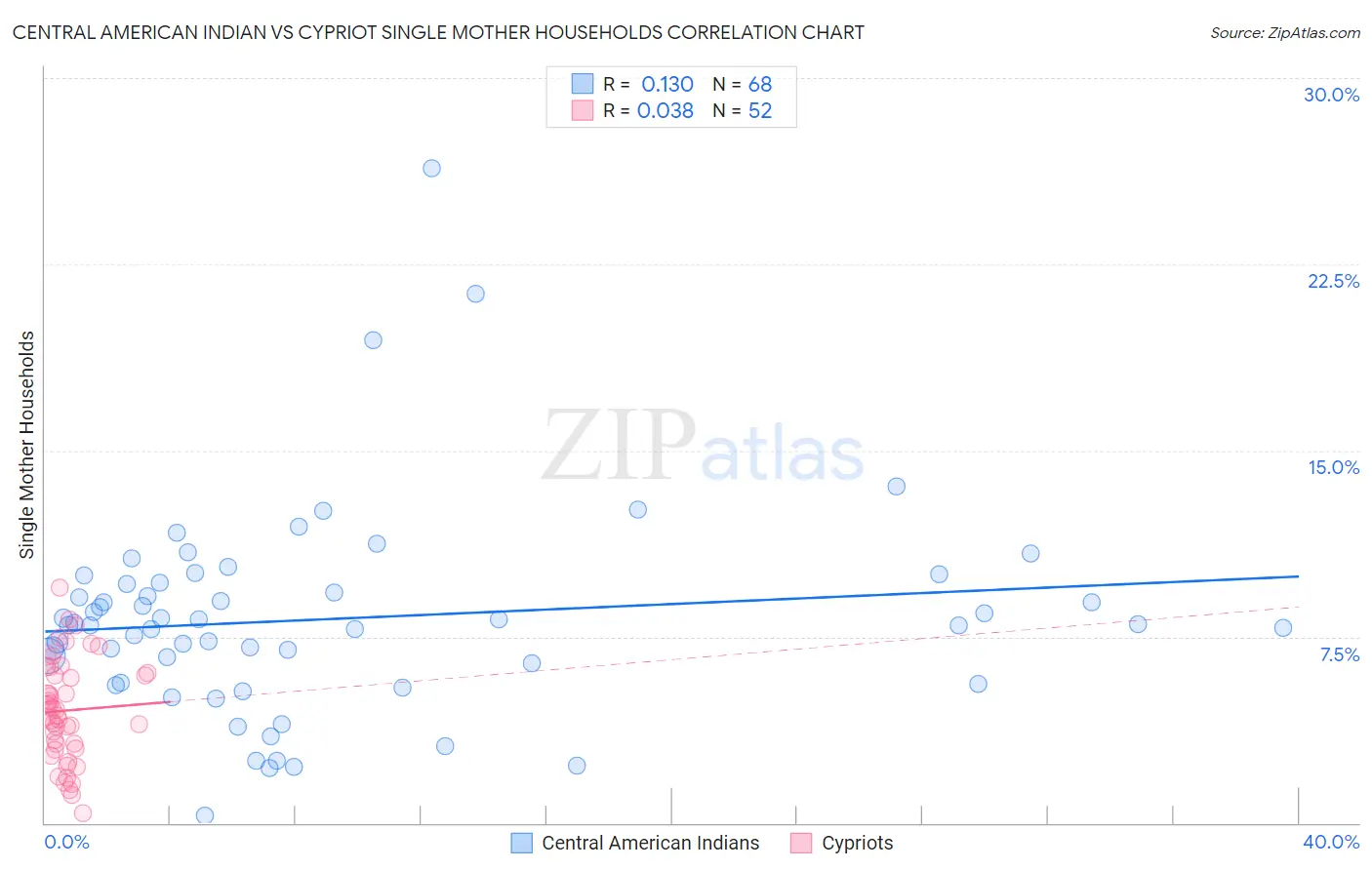 Central American Indian vs Cypriot Single Mother Households