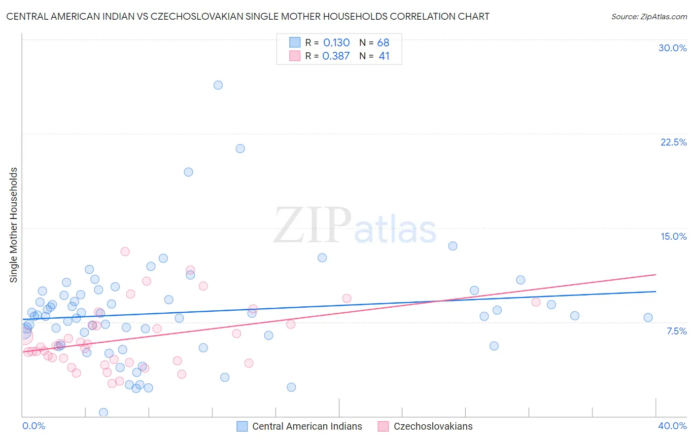 Central American Indian vs Czechoslovakian Single Mother Households