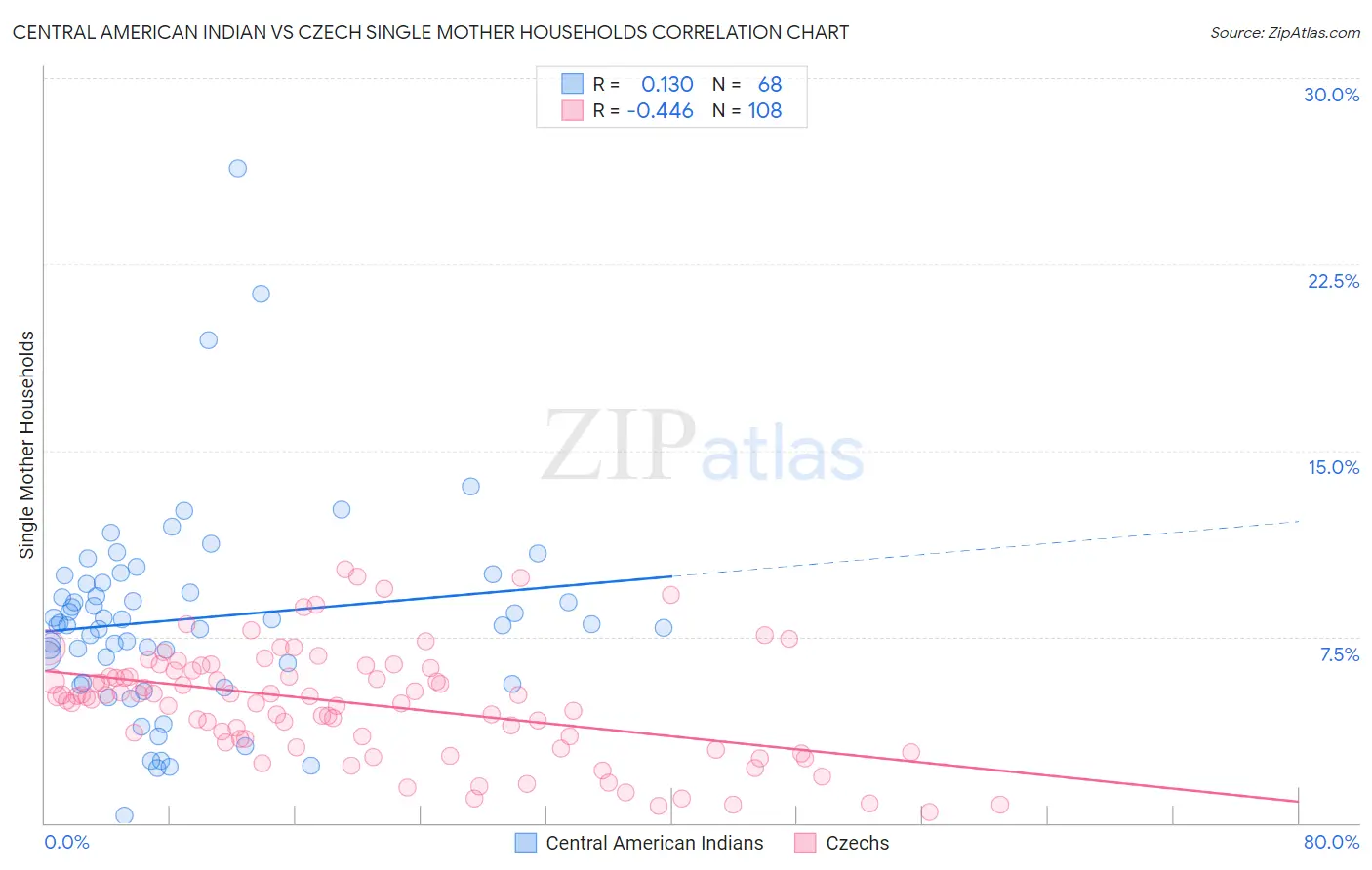 Central American Indian vs Czech Single Mother Households