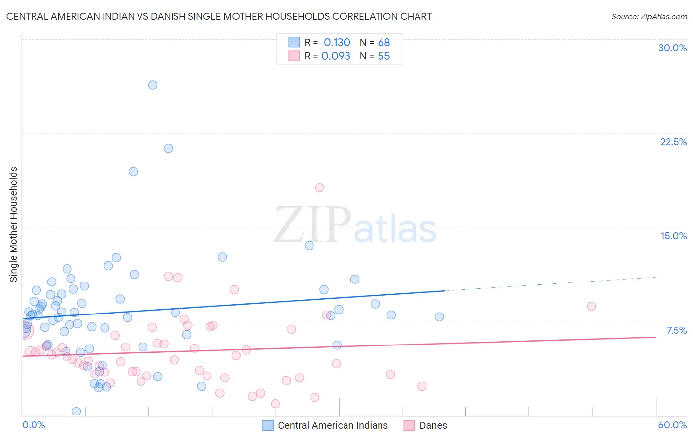 Central American Indian vs Danish Single Mother Households