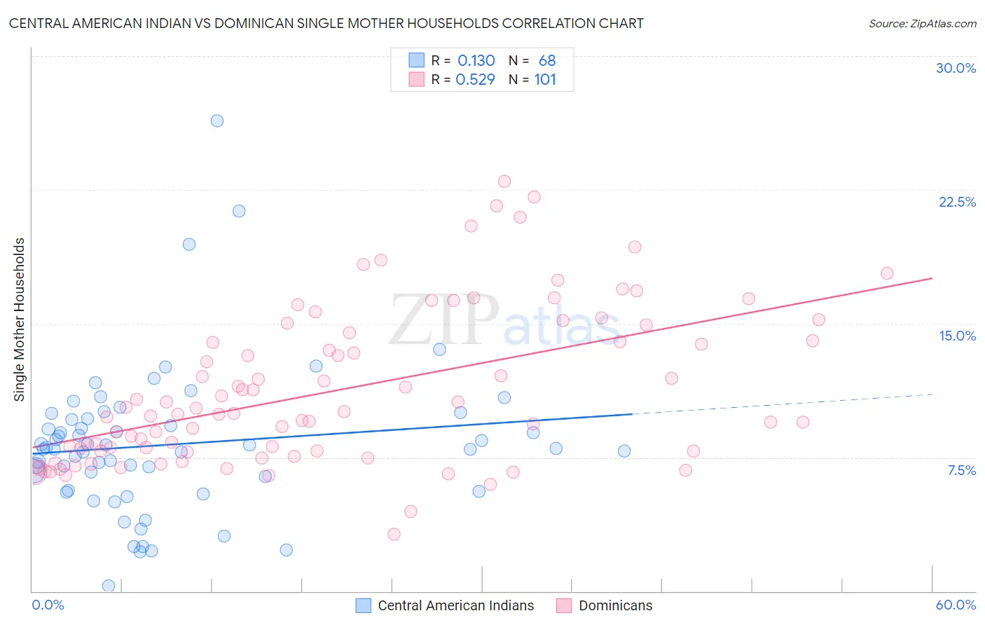 Central American Indian vs Dominican Single Mother Households