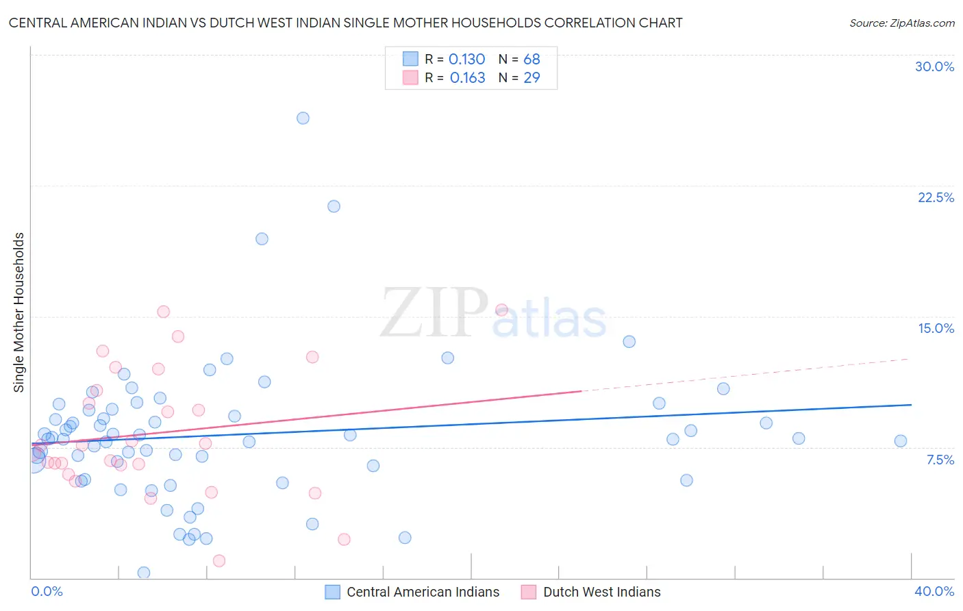 Central American Indian vs Dutch West Indian Single Mother Households