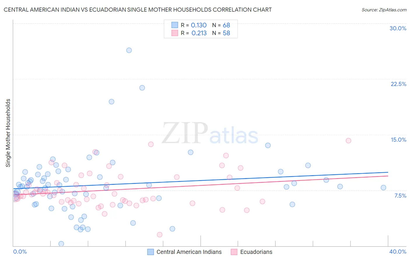 Central American Indian vs Ecuadorian Single Mother Households