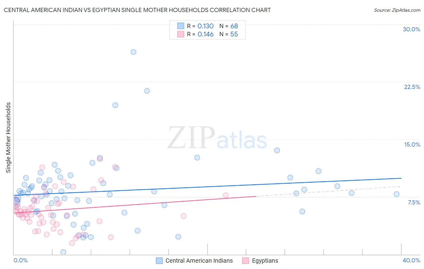 Central American Indian vs Egyptian Single Mother Households