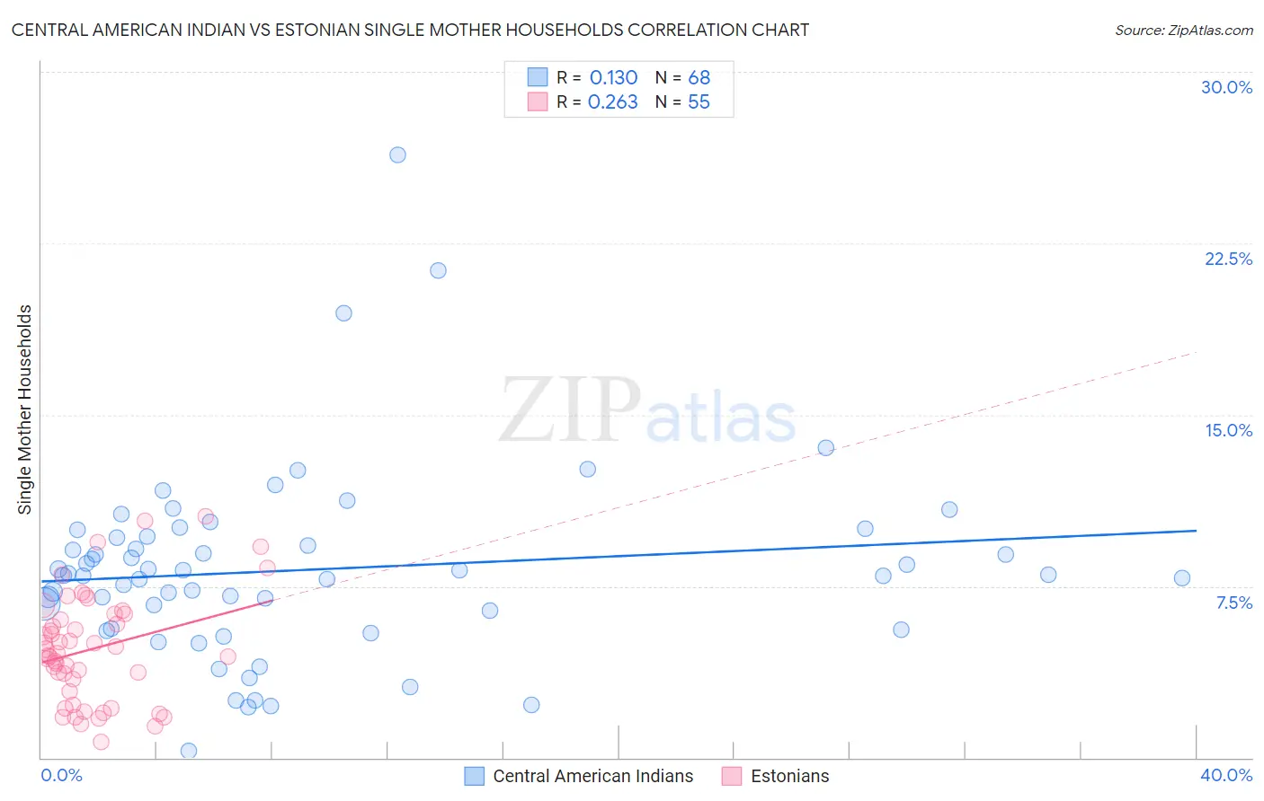 Central American Indian vs Estonian Single Mother Households