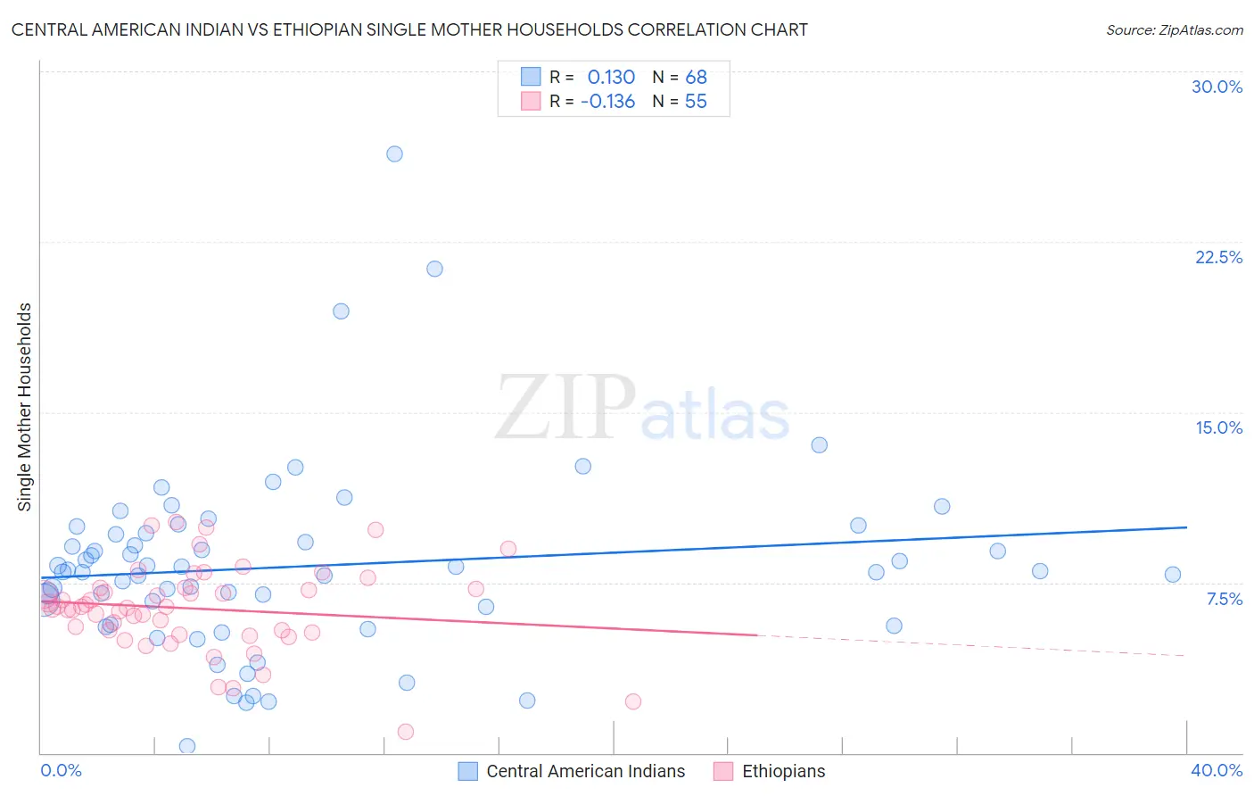 Central American Indian vs Ethiopian Single Mother Households