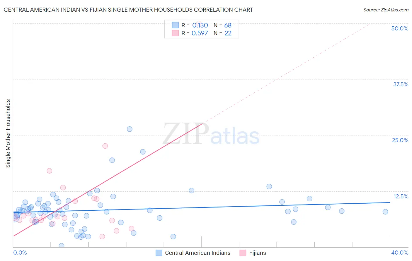 Central American Indian vs Fijian Single Mother Households