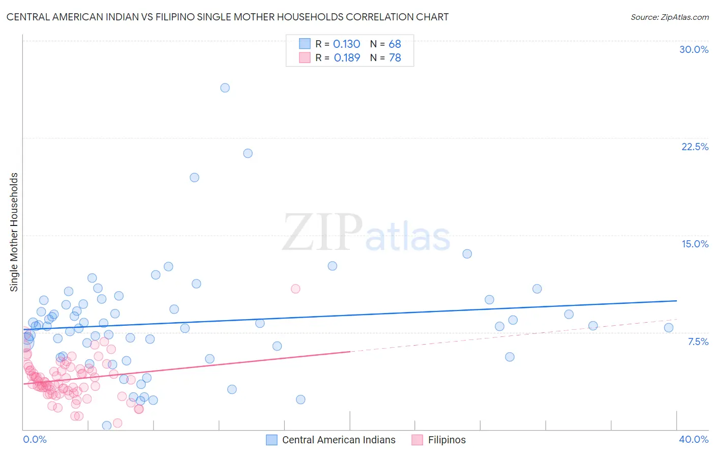 Central American Indian vs Filipino Single Mother Households