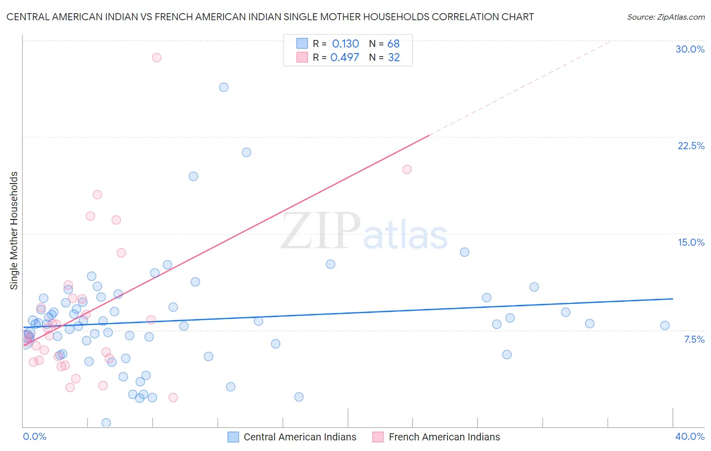 Central American Indian vs French American Indian Single Mother Households