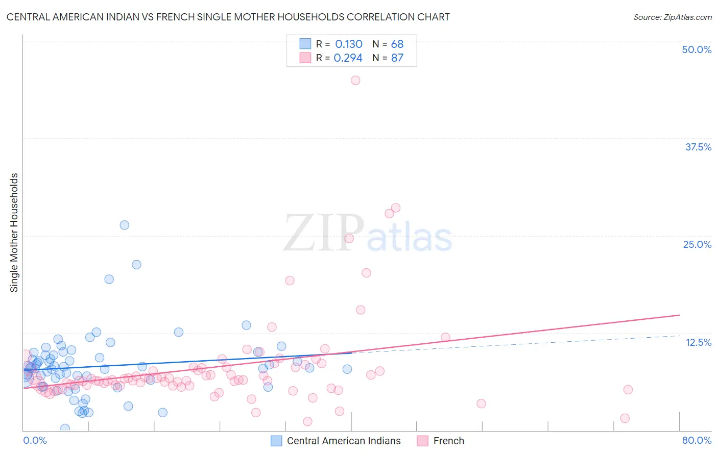 Central American Indian vs French Single Mother Households