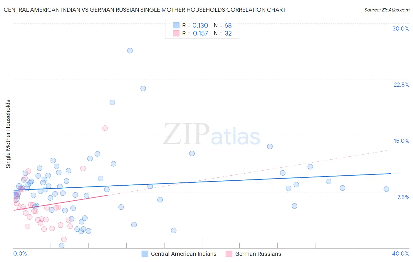 Central American Indian vs German Russian Single Mother Households