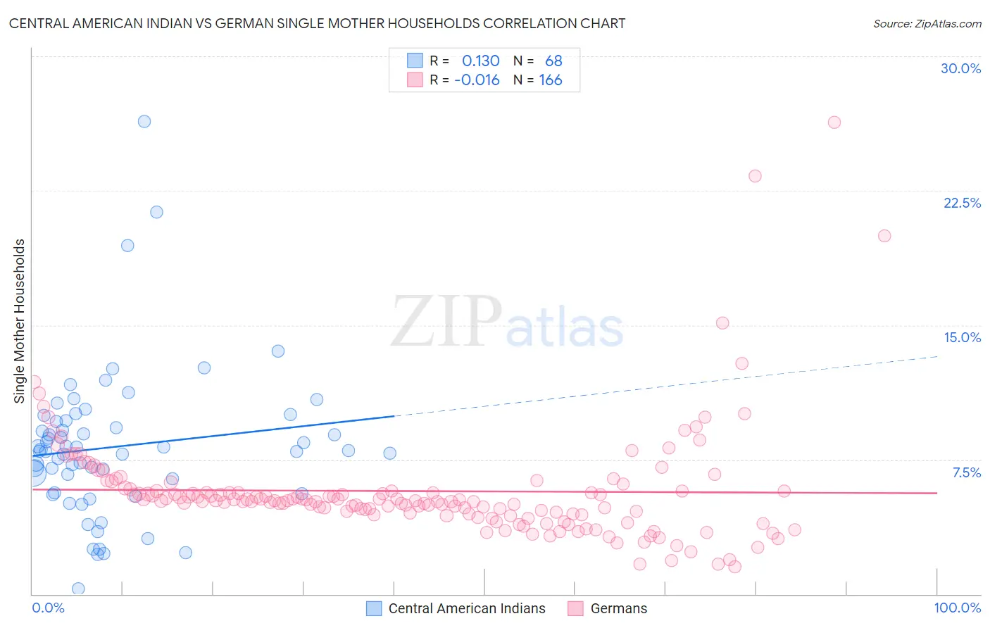 Central American Indian vs German Single Mother Households