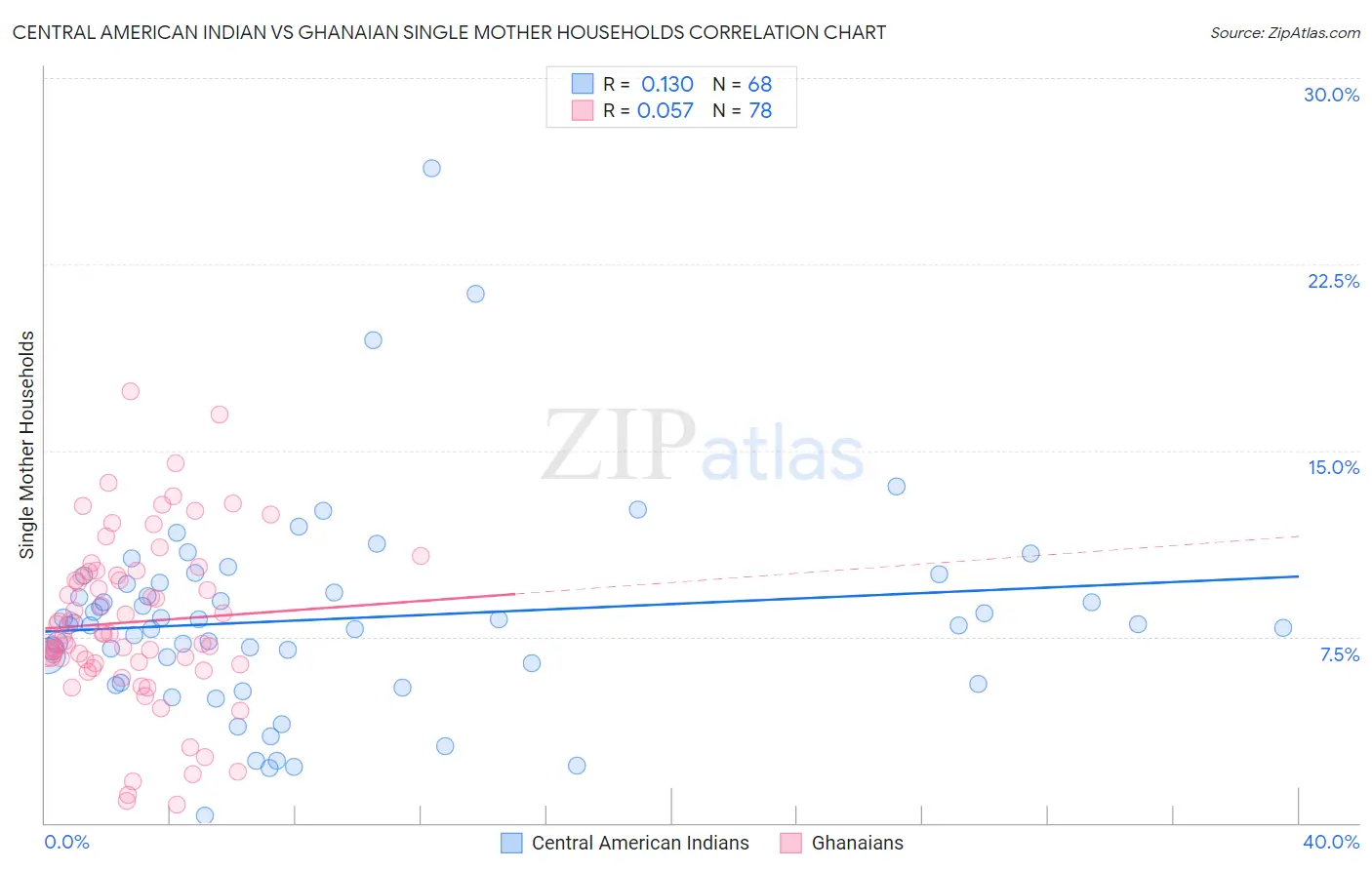 Central American Indian vs Ghanaian Single Mother Households