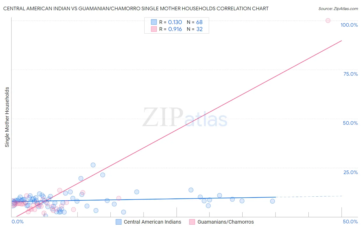 Central American Indian vs Guamanian/Chamorro Single Mother Households