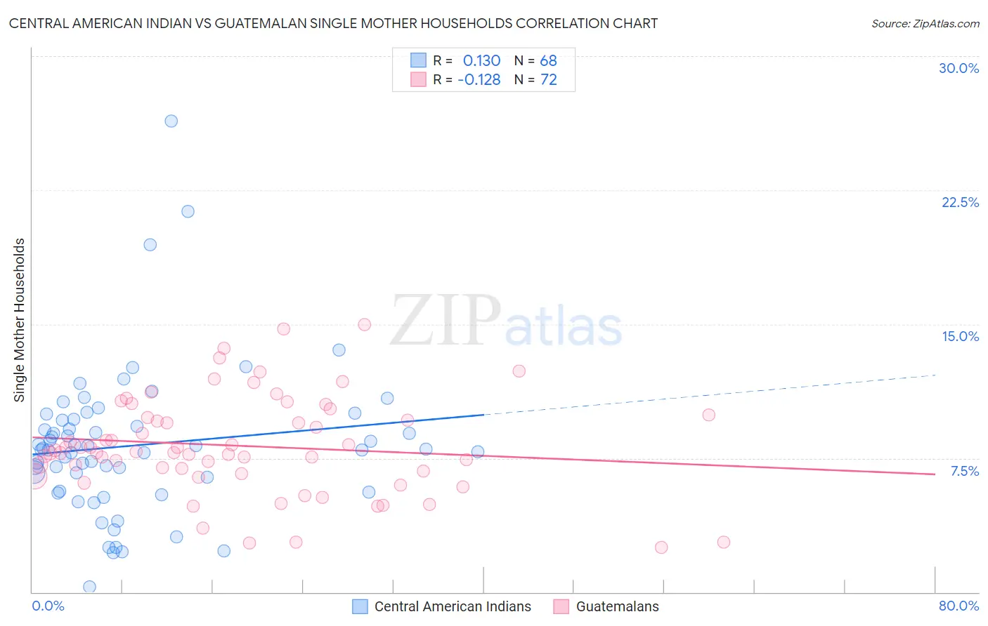 Central American Indian vs Guatemalan Single Mother Households