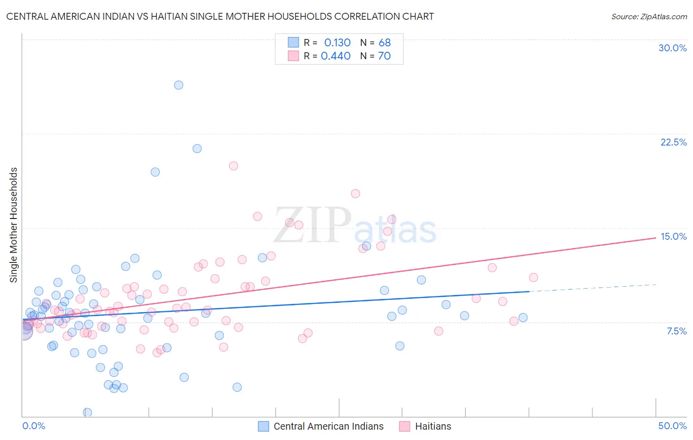 Central American Indian vs Haitian Single Mother Households