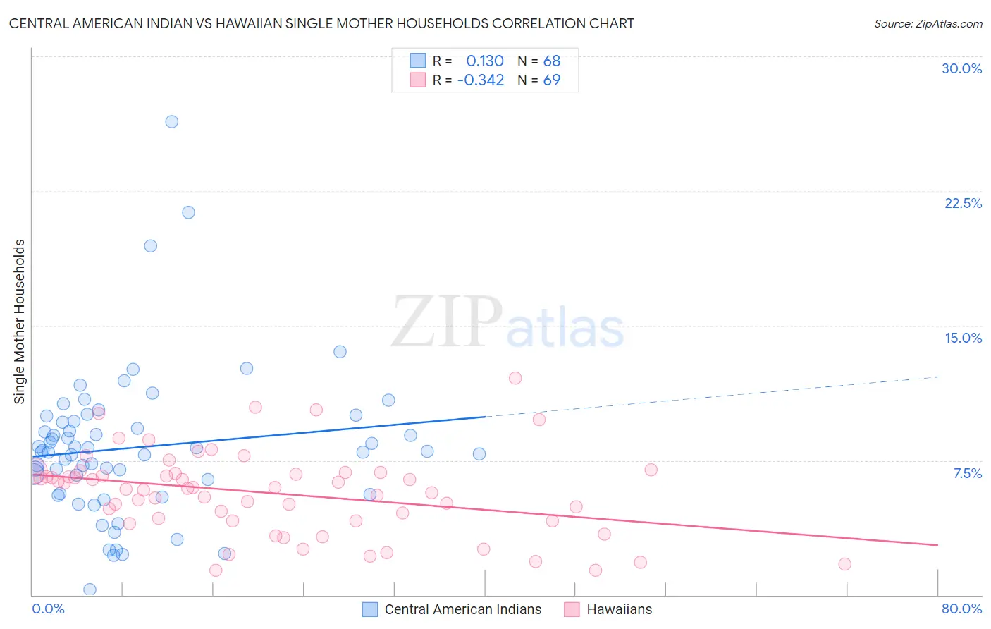 Central American Indian vs Hawaiian Single Mother Households