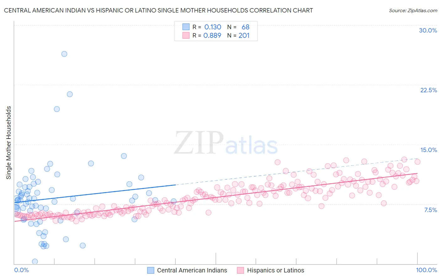 Central American Indian vs Hispanic or Latino Single Mother Households