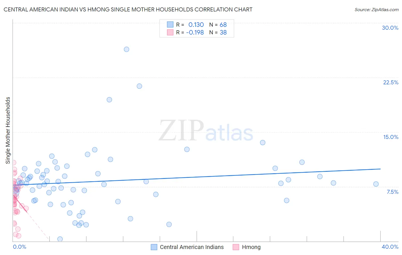 Central American Indian vs Hmong Single Mother Households