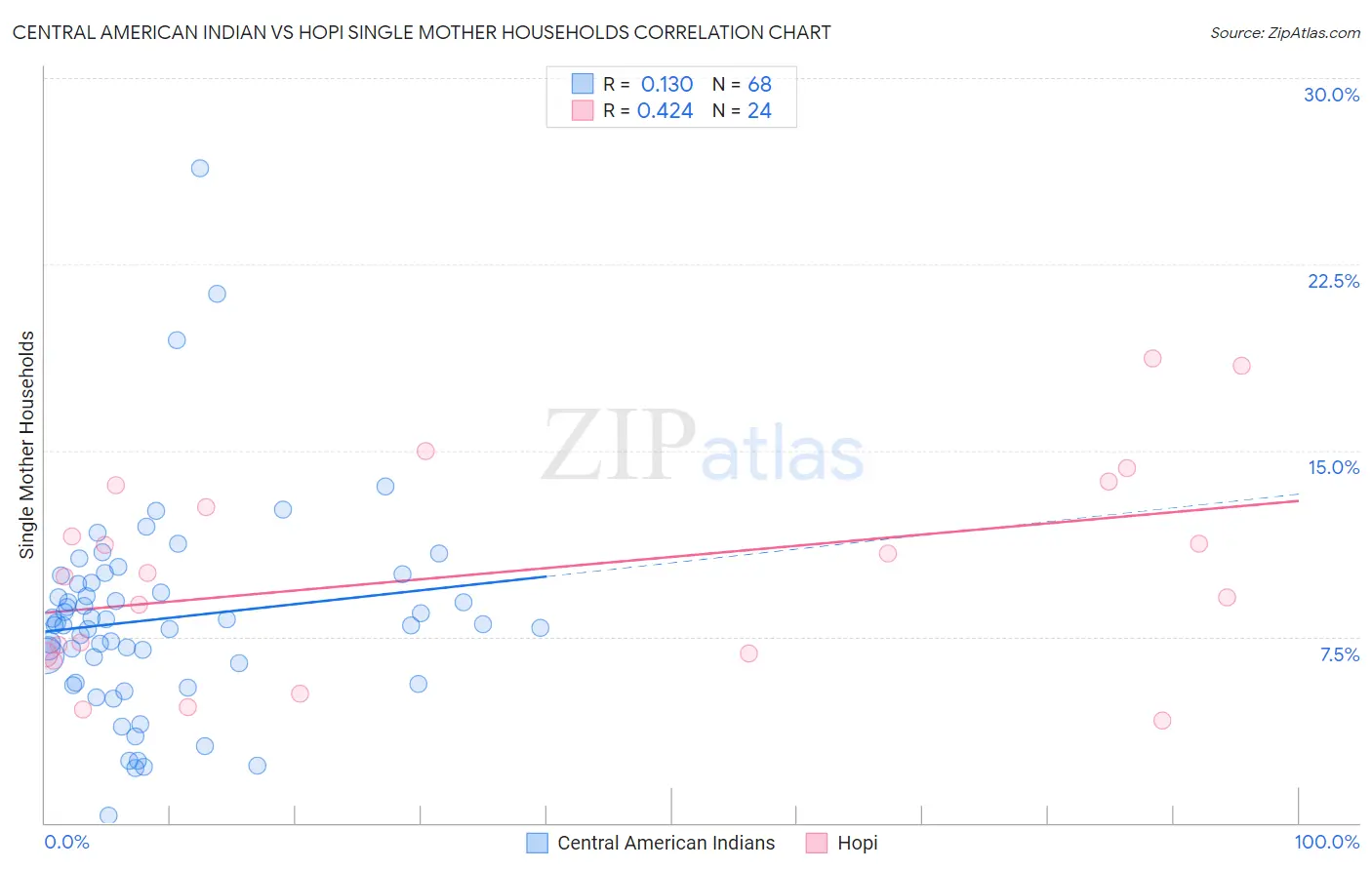 Central American Indian vs Hopi Single Mother Households