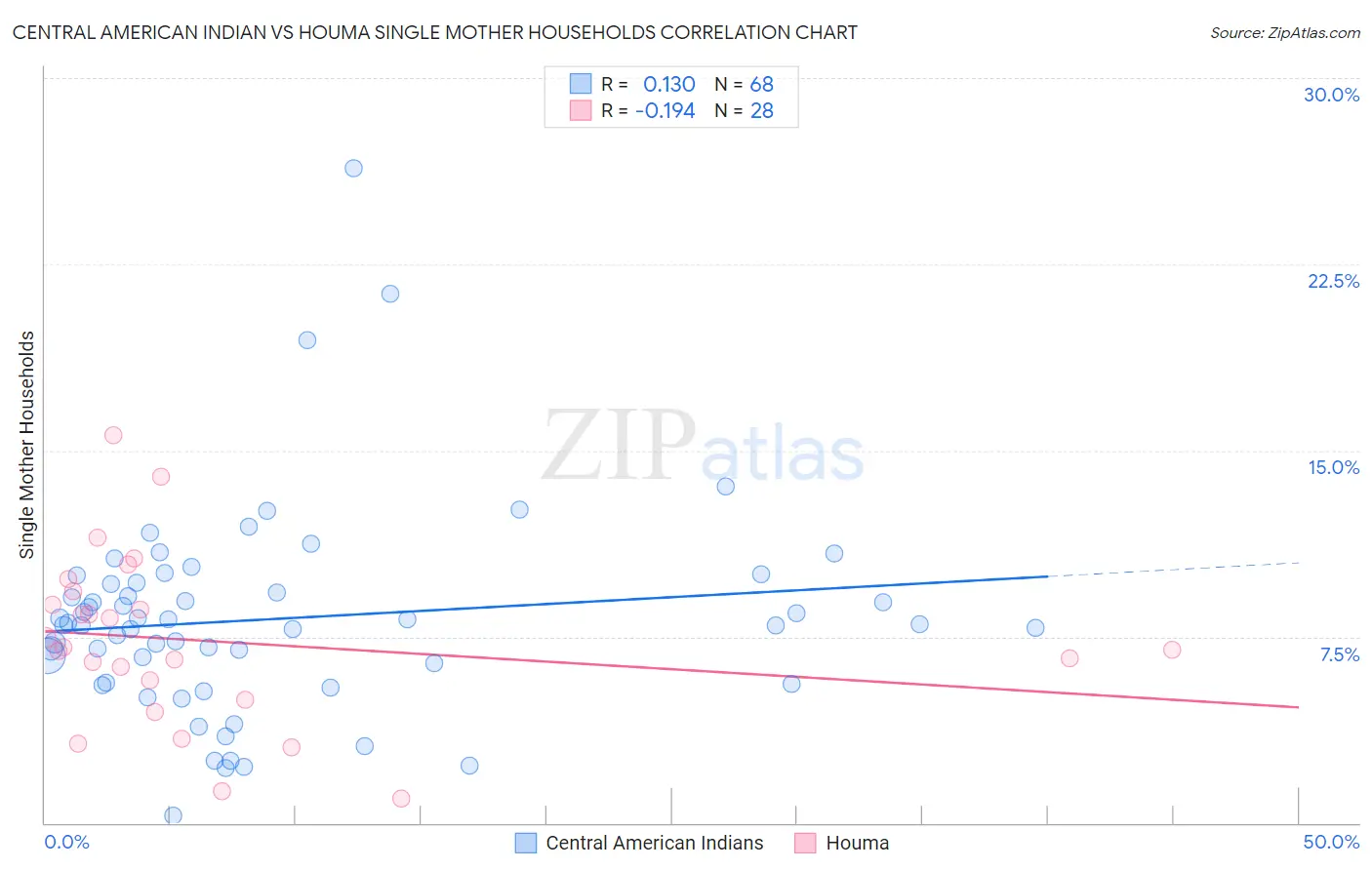 Central American Indian vs Houma Single Mother Households