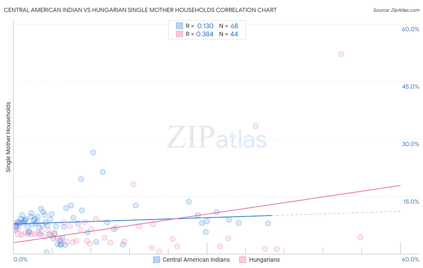 Central American Indian vs Hungarian Single Mother Households