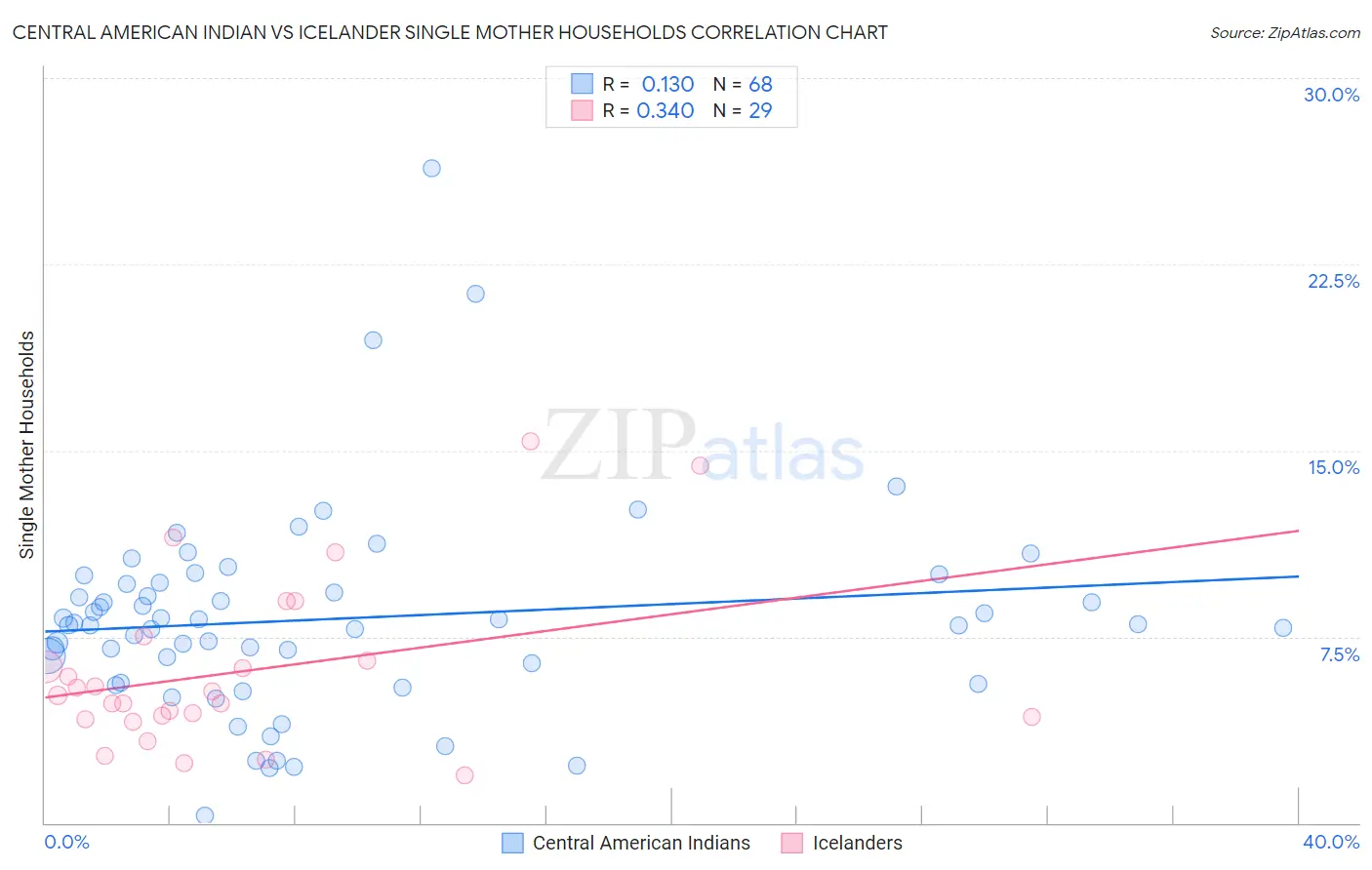 Central American Indian vs Icelander Single Mother Households