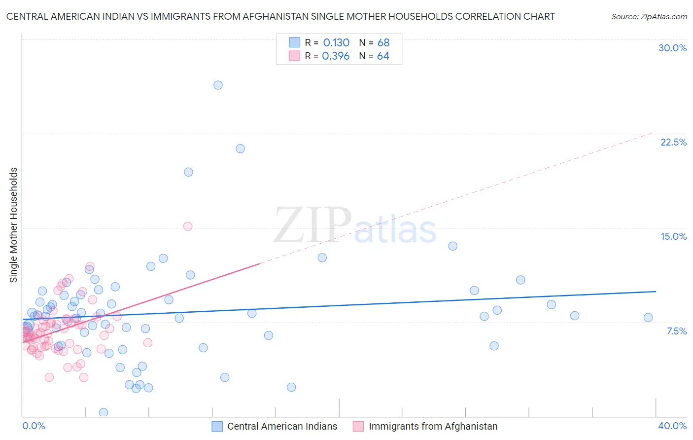 Central American Indian vs Immigrants from Afghanistan Single Mother Households