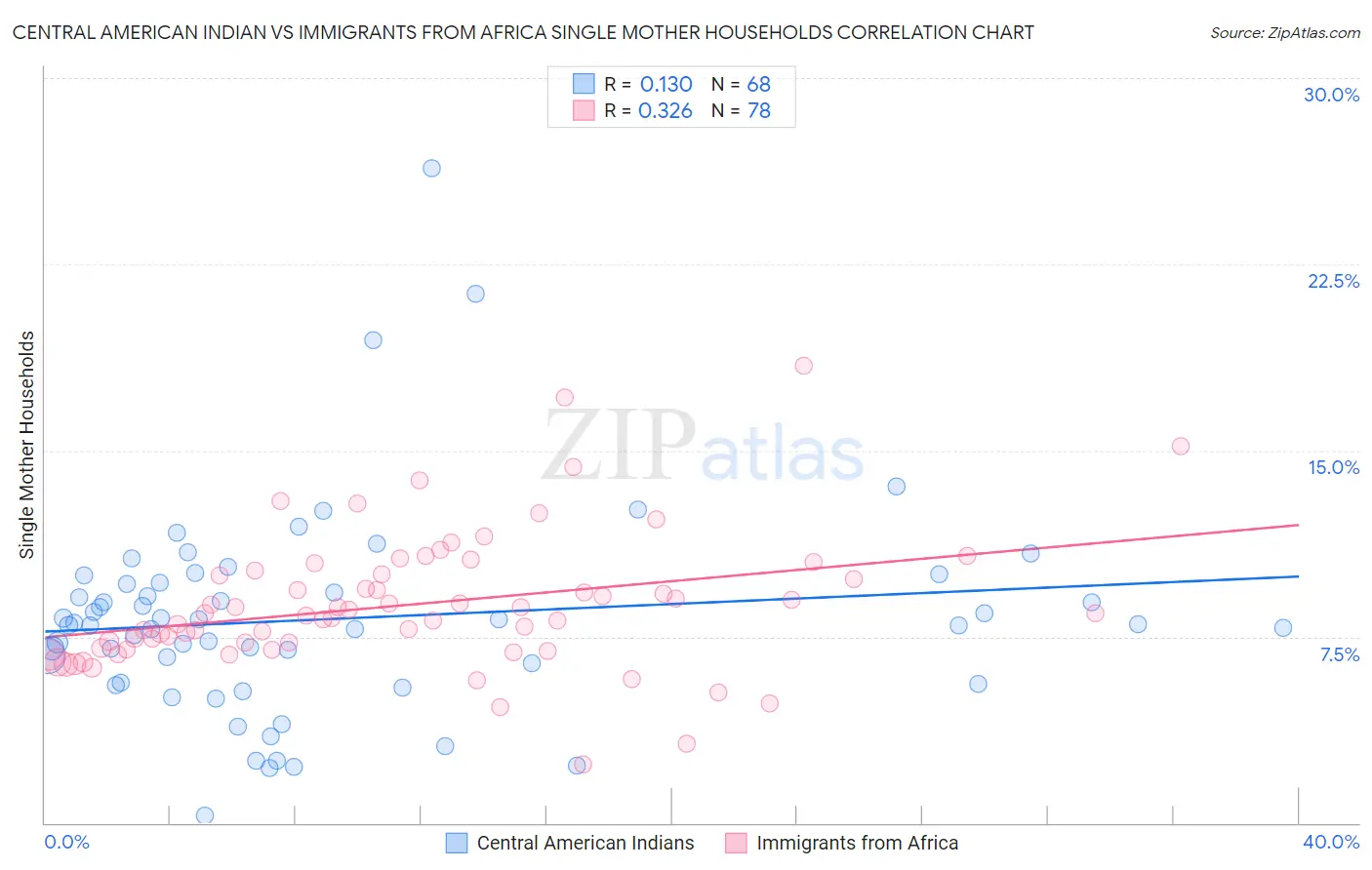 Central American Indian vs Immigrants from Africa Single Mother Households