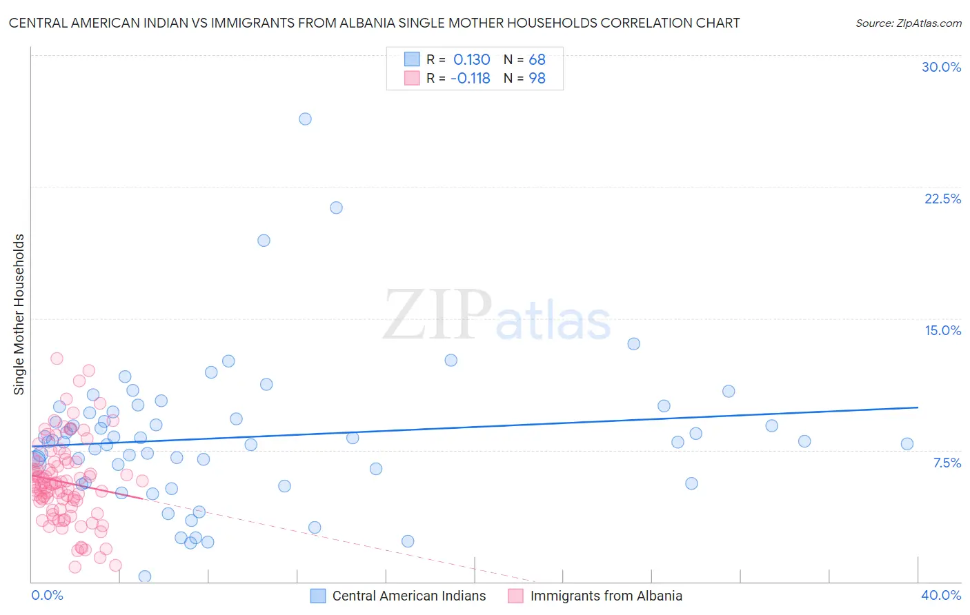 Central American Indian vs Immigrants from Albania Single Mother Households