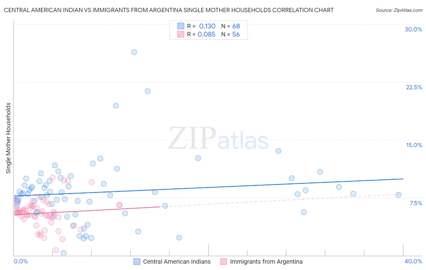 Central American Indian vs Immigrants from Argentina Single Mother Households