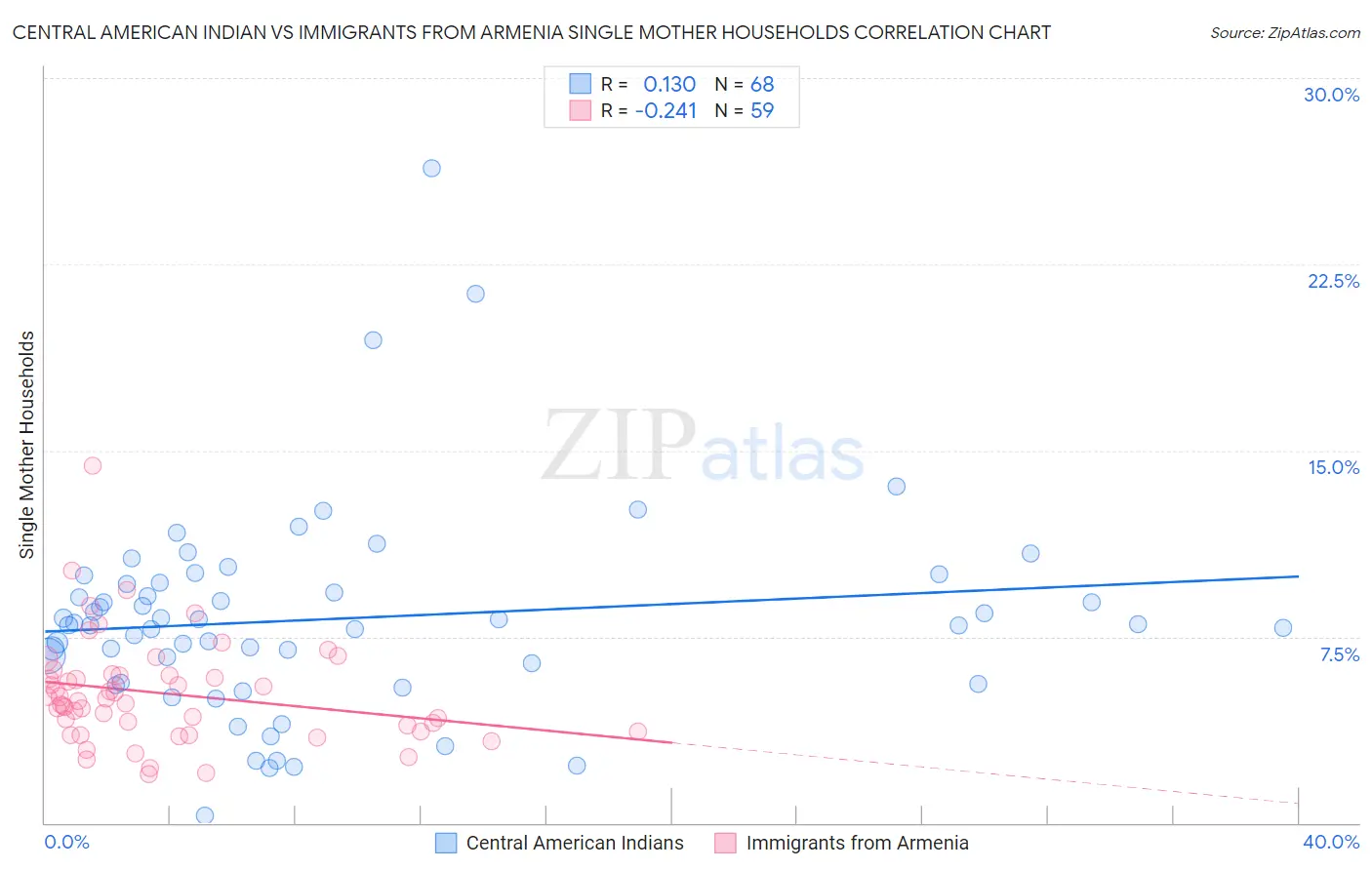 Central American Indian vs Immigrants from Armenia Single Mother Households