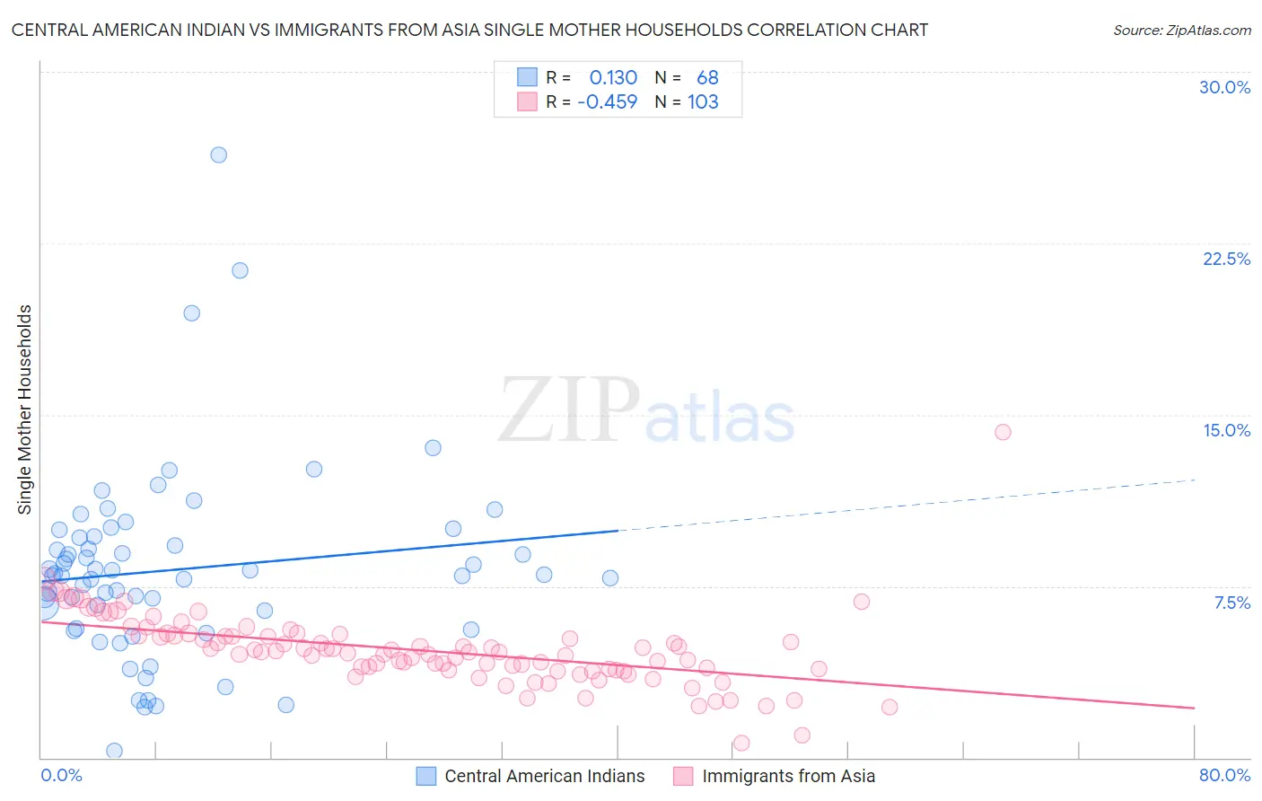 Central American Indian vs Immigrants from Asia Single Mother Households