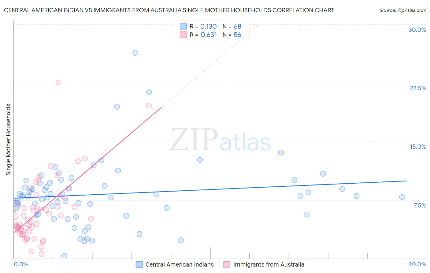 Central American Indian vs Immigrants from Australia Single Mother Households