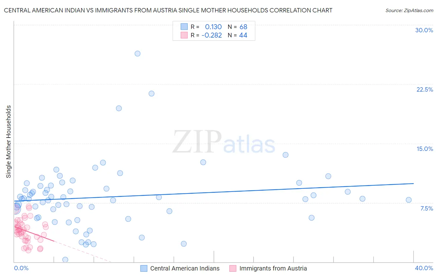 Central American Indian vs Immigrants from Austria Single Mother Households