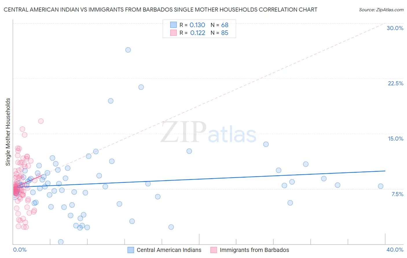 Central American Indian vs Immigrants from Barbados Single Mother Households