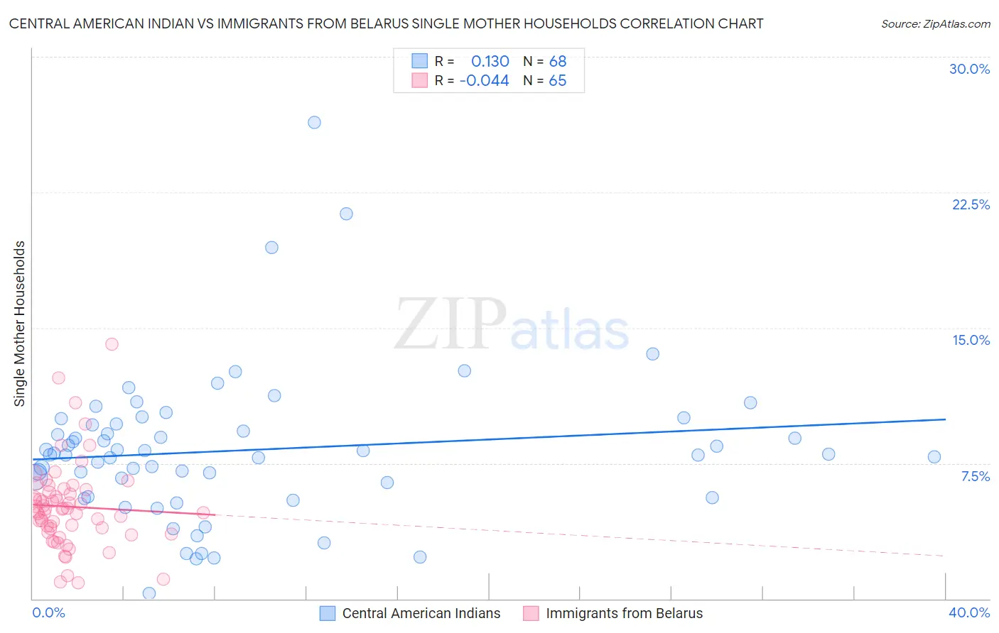 Central American Indian vs Immigrants from Belarus Single Mother Households