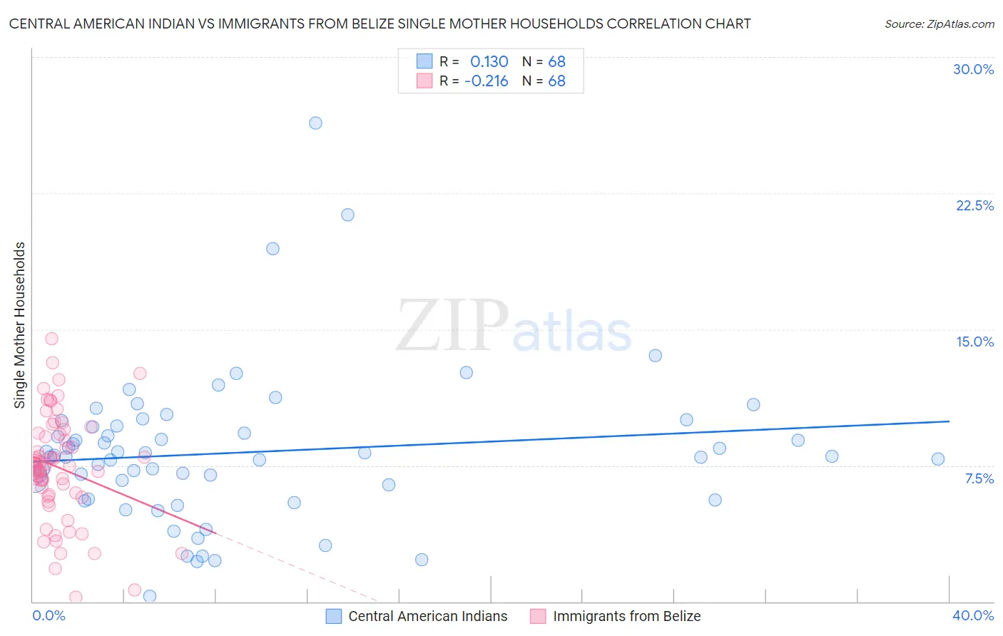 Central American Indian vs Immigrants from Belize Single Mother Households