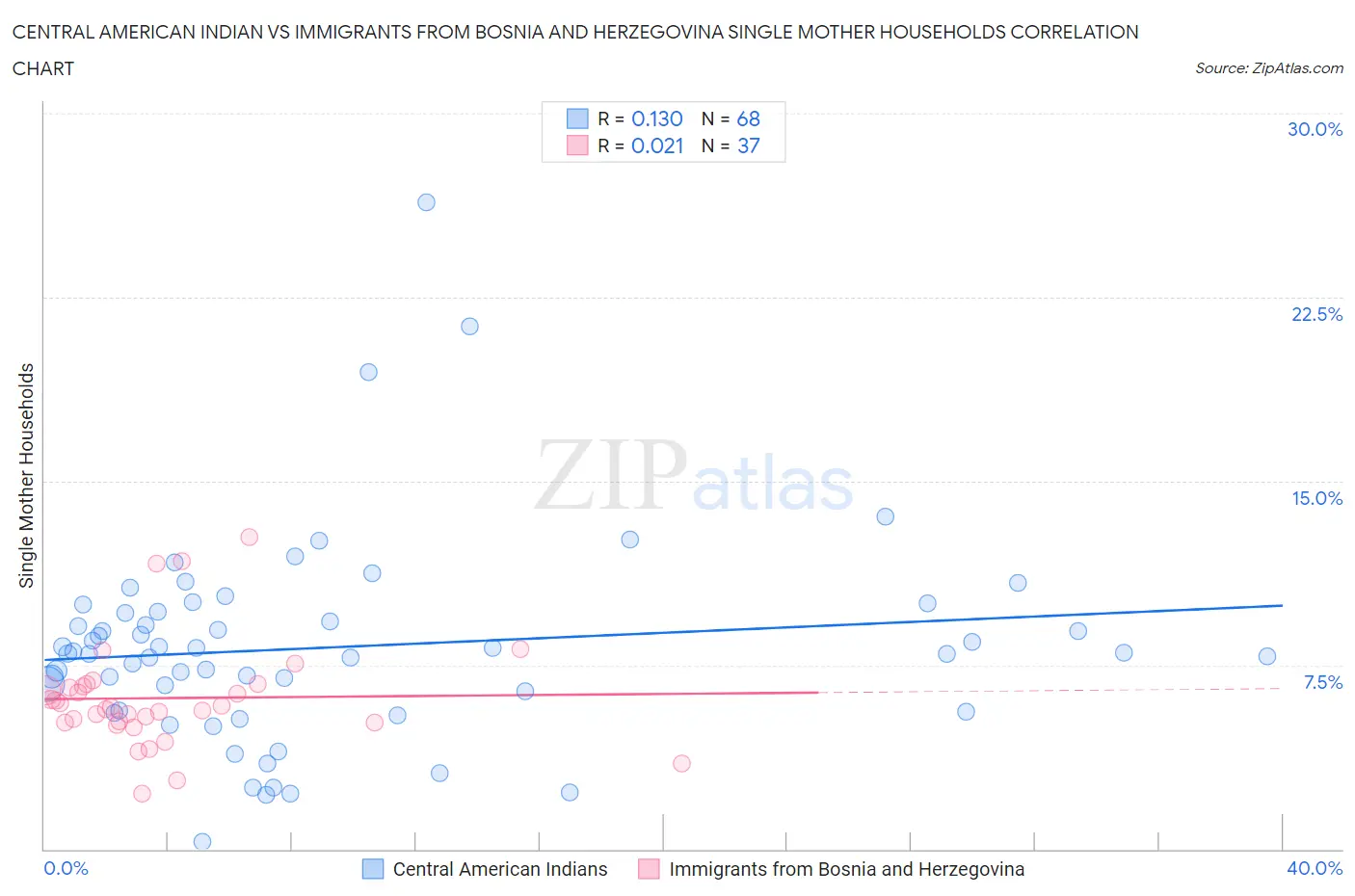 Central American Indian vs Immigrants from Bosnia and Herzegovina Single Mother Households