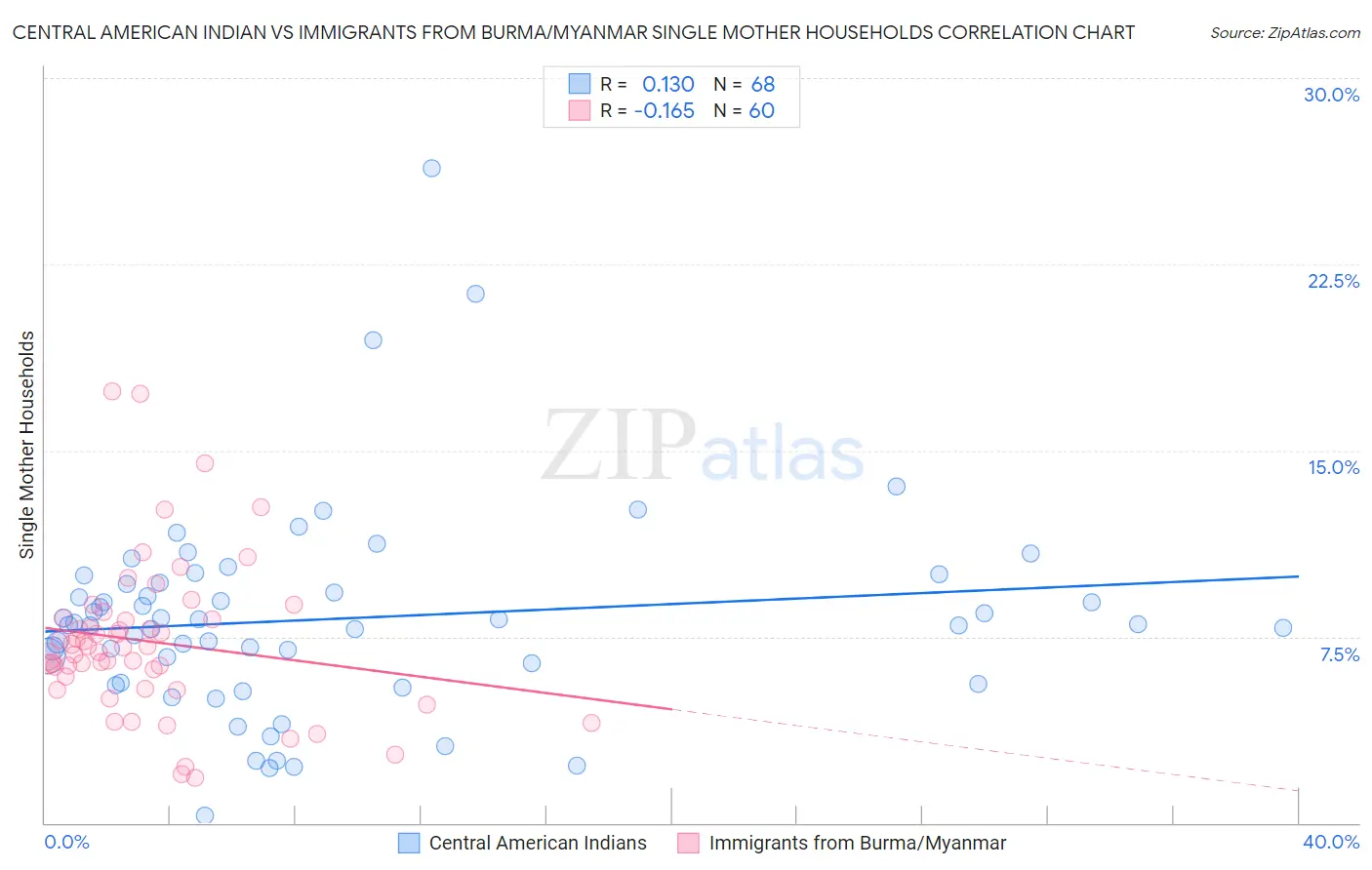 Central American Indian vs Immigrants from Burma/Myanmar Single Mother Households