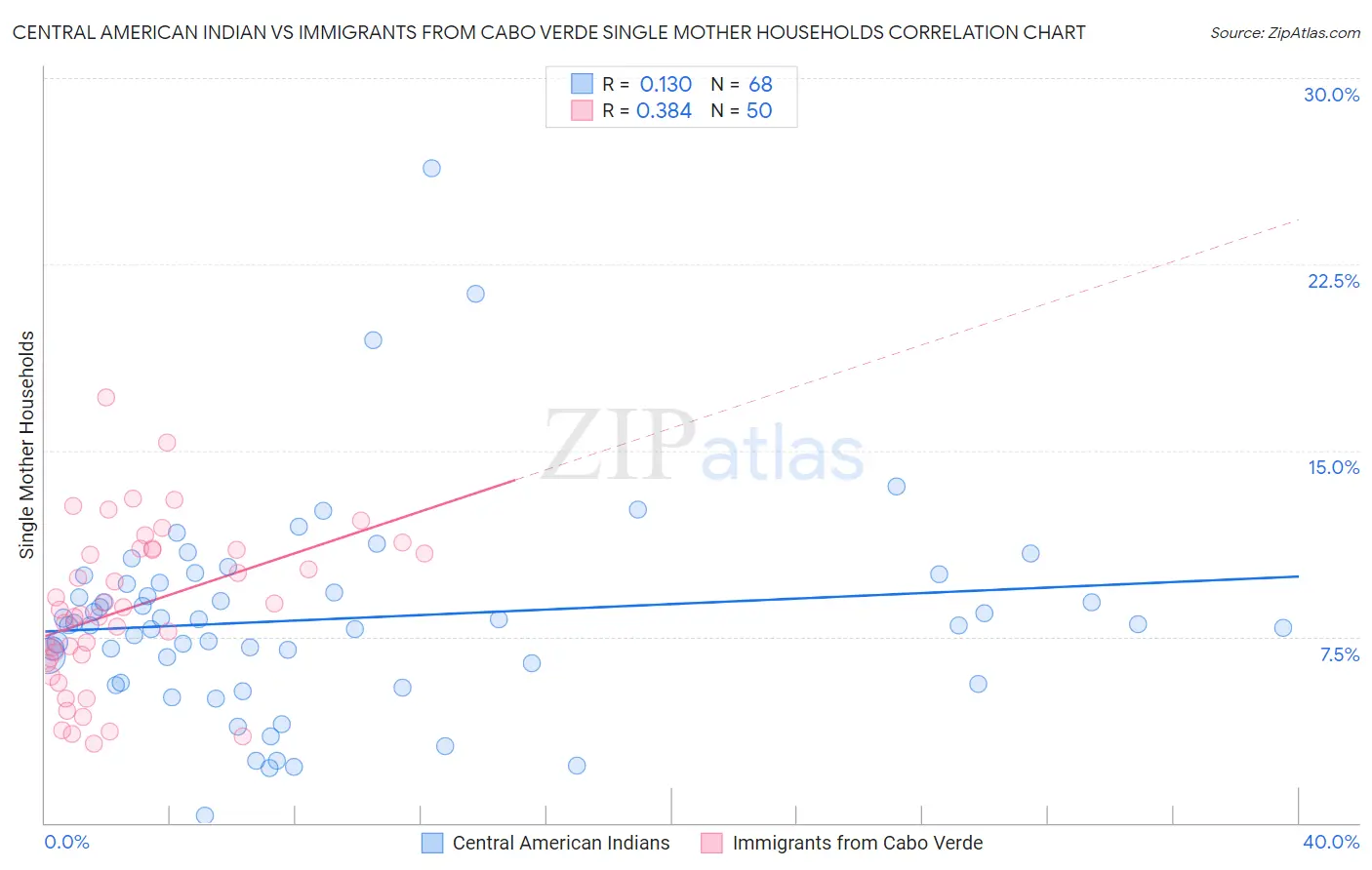 Central American Indian vs Immigrants from Cabo Verde Single Mother Households