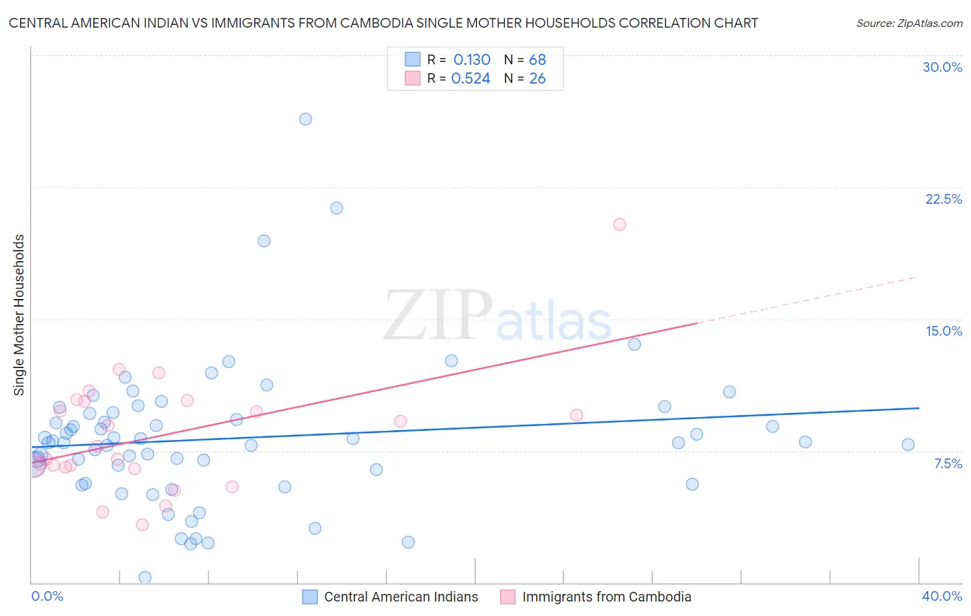 Central American Indian vs Immigrants from Cambodia Single Mother Households