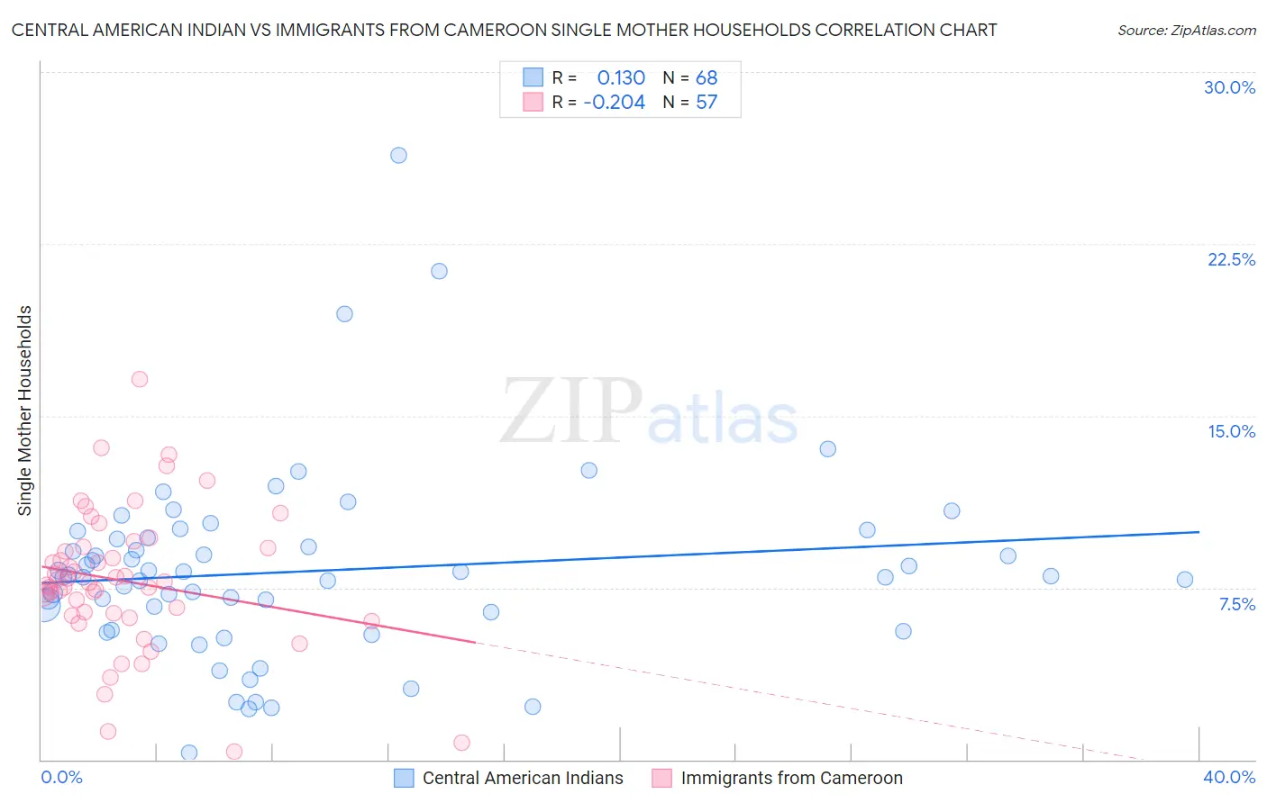 Central American Indian vs Immigrants from Cameroon Single Mother Households