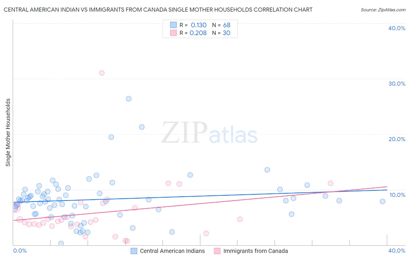 Central American Indian vs Immigrants from Canada Single Mother Households