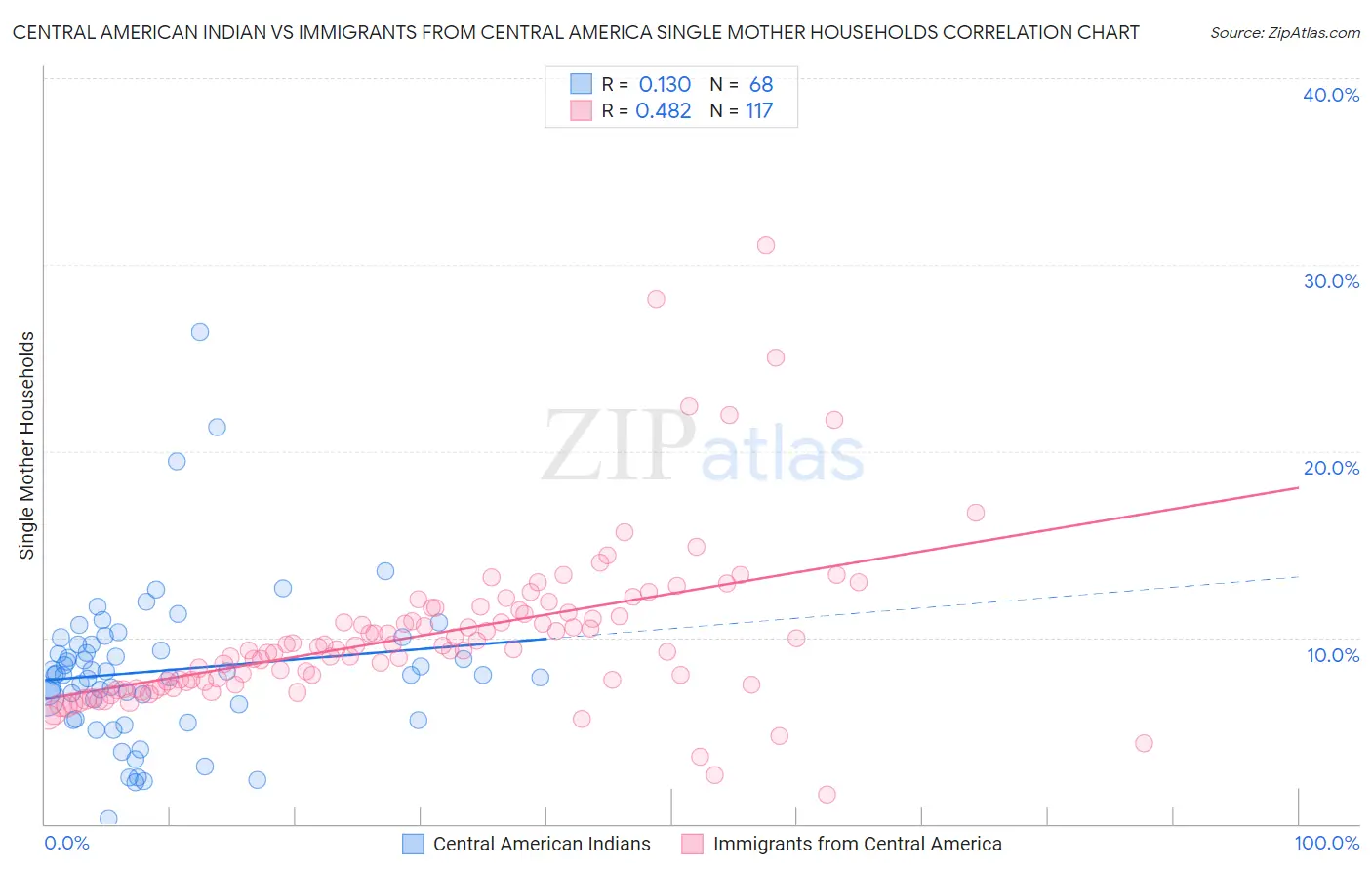 Central American Indian vs Immigrants from Central America Single Mother Households